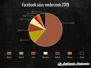 Worstenbroodjes onderzoek: Saus of geen Saus?