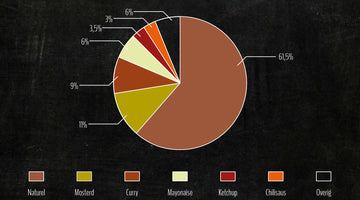 Worstenbroodjes onderzoek: Saus of geen Saus?